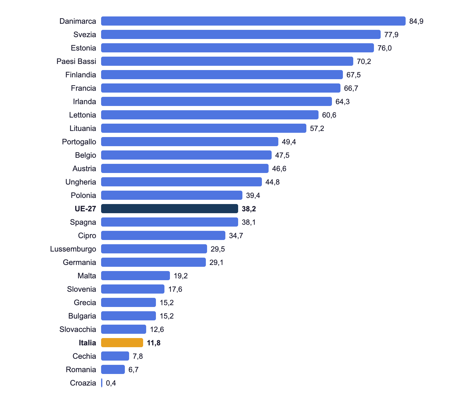 Il grafico del dato del mese