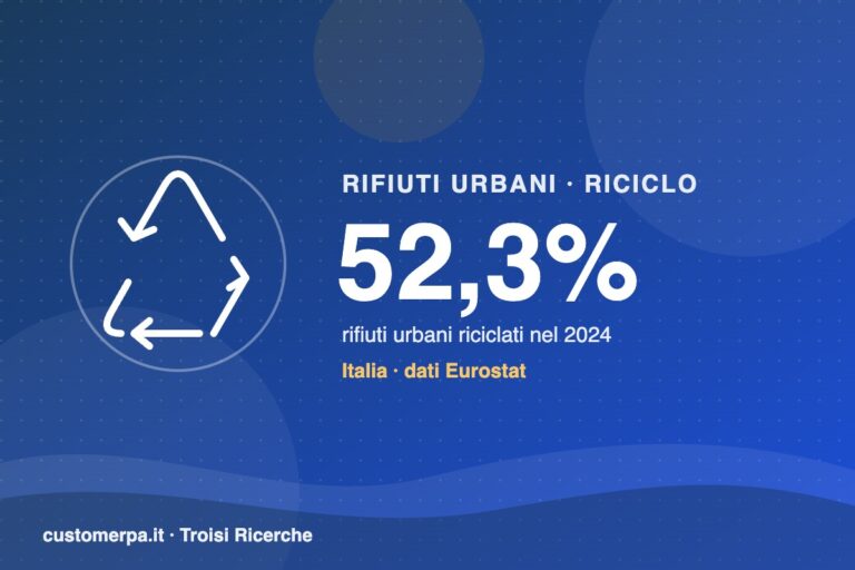 Rifiuti urbani: l’Italia ricicla il 52,3%, sopra la media UE. L’obiettivo europeo del 2025 è il 55%